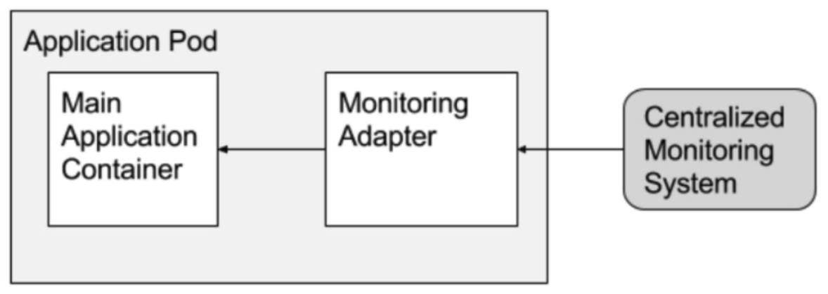 어댑터(Adapter) 컨테이너가 포함된 파드의 구성 형태 (이미지 출처 : Brendan Burns, David Oppenheimer의 논문)