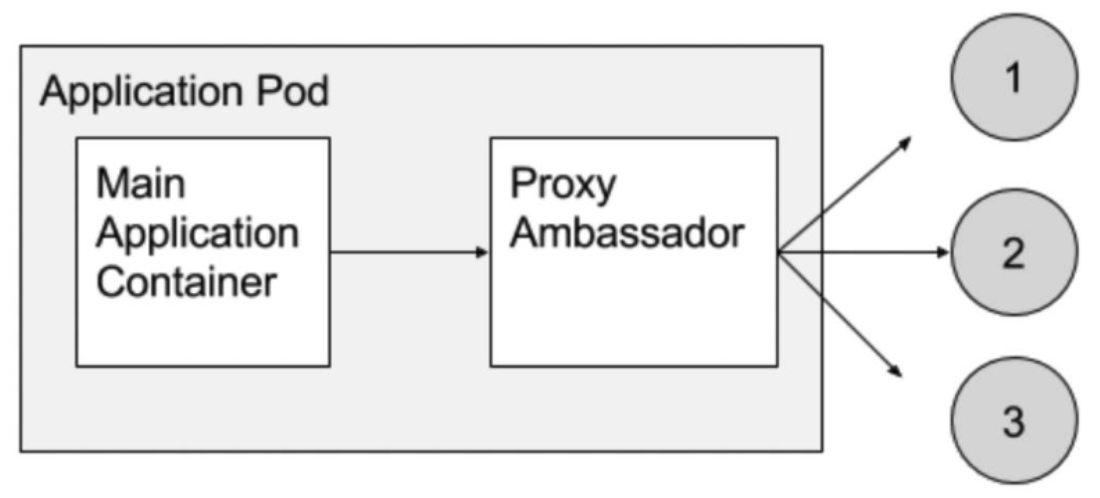 앰버서더(Ambassador) 컨테이너가 포함된 파드의 구성 형태 (이미지 출처 : Brendan Burns, David Oppenheimer의 논문)