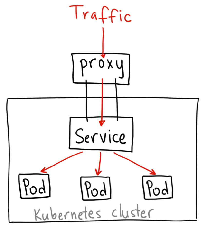 ClusterIP 유형의 서비스 구조 (이미지 출처 : Google Cloud) https://medium.com/google-cloud/kubernetes-nodeport-vs-loadbalancer-vs-ingress-when-should-i-use-what-922f010849e0