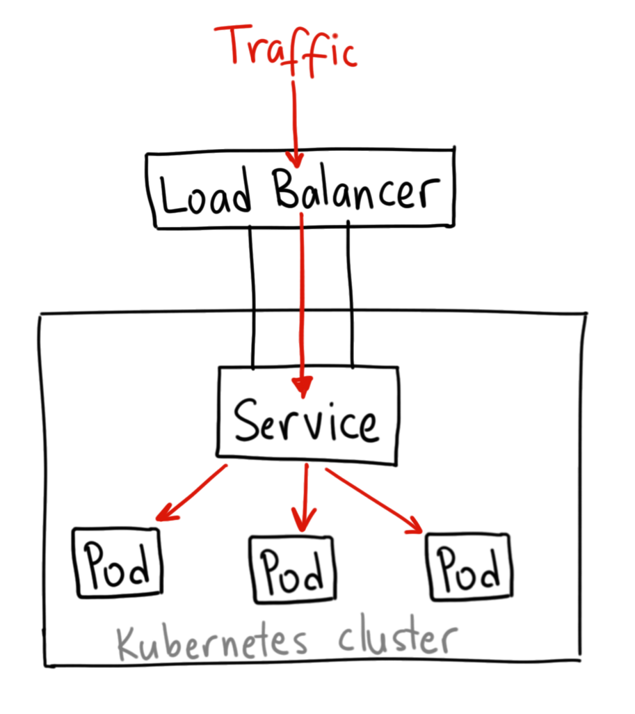 LoadBalancer 유형의 서비스 구조 (이미지 출처 : Google Cloud) https://medium.com/google-cloud/kubernetes-nodeport-vs-loadbalancer-vs-ingress-when-should-i-use-what-922f010849e0