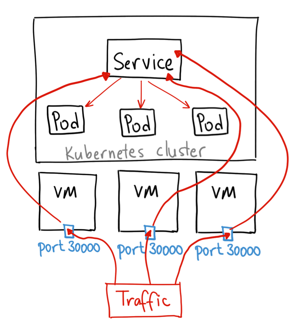 NodePort 유형의 서비스 구조 (이미지 출처 : Google Cloud) https://medium.com/google-cloud/kubernetes-nodeport-vs-loadbalancer-vs-ingress-when-should-i-use-what-922f010849e0