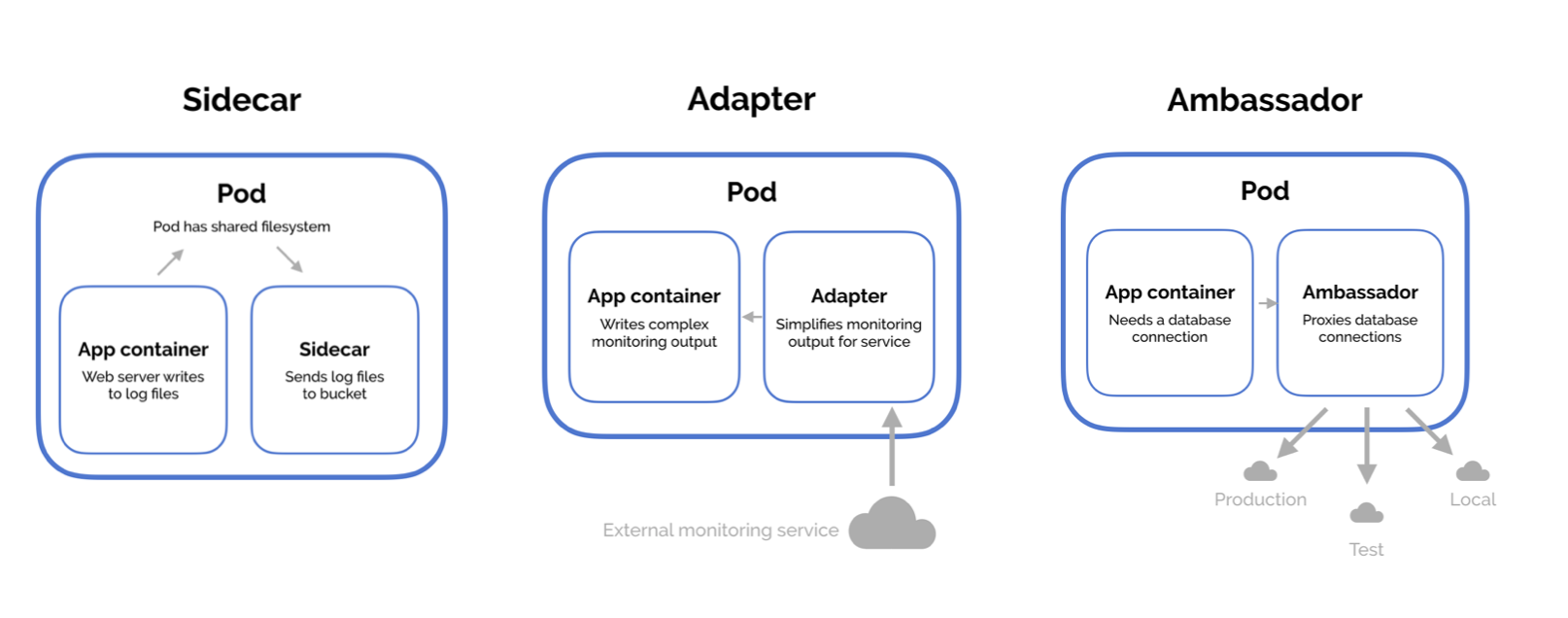 멀티 컨테이너 파드의 대표적인 디자인 패턴으로는 Sidecar, Adapter, Ambassador 등이 있다. https://matthewpalmer.net/kubernetes-app-developer/articles/multi-container-pod-design-patterns.html