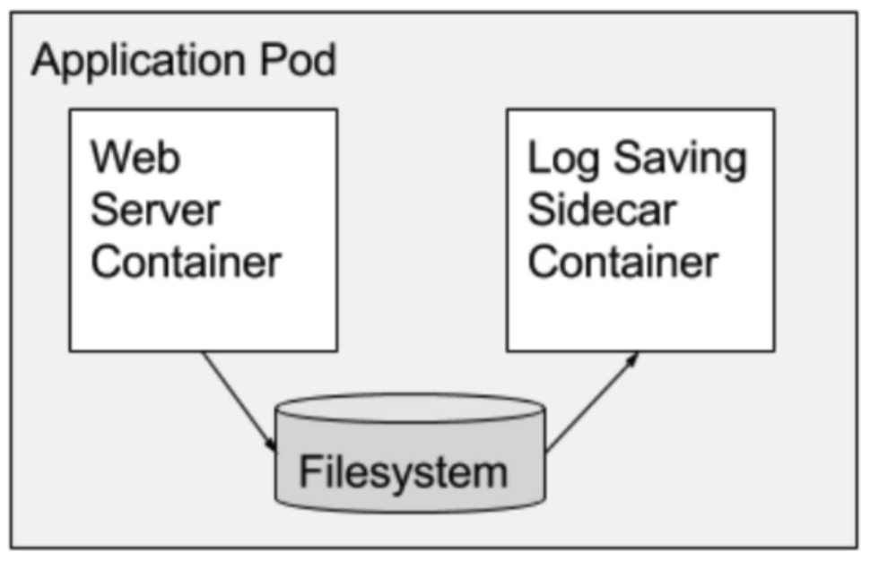 사이드카(Sidecar) 컨테이너가 포함된 파드의 구성 형태 (이미지 출처 : Brendan Burns, David Oppenheimer의 논문)