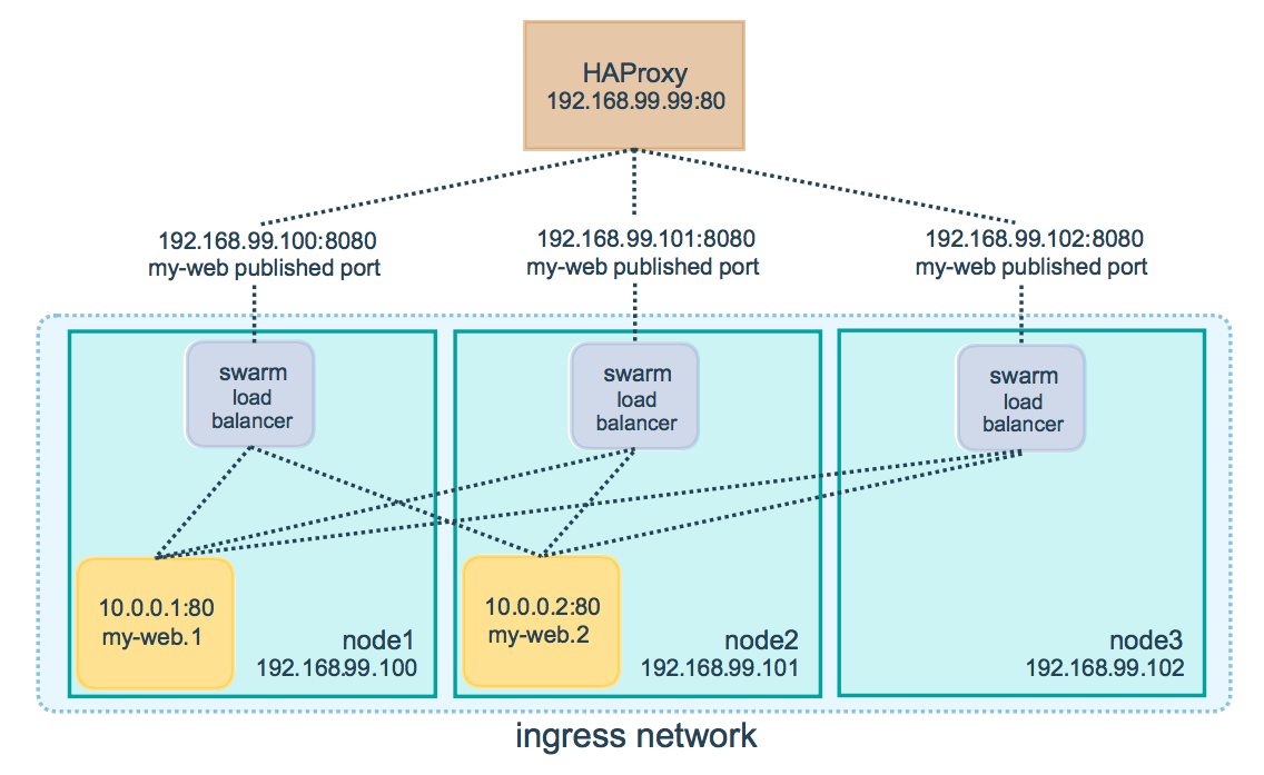 HAProxy를 외부 로드밸런서로 사용하는 Ingress 네트워크 구성도 (출처 : 공식 문서)